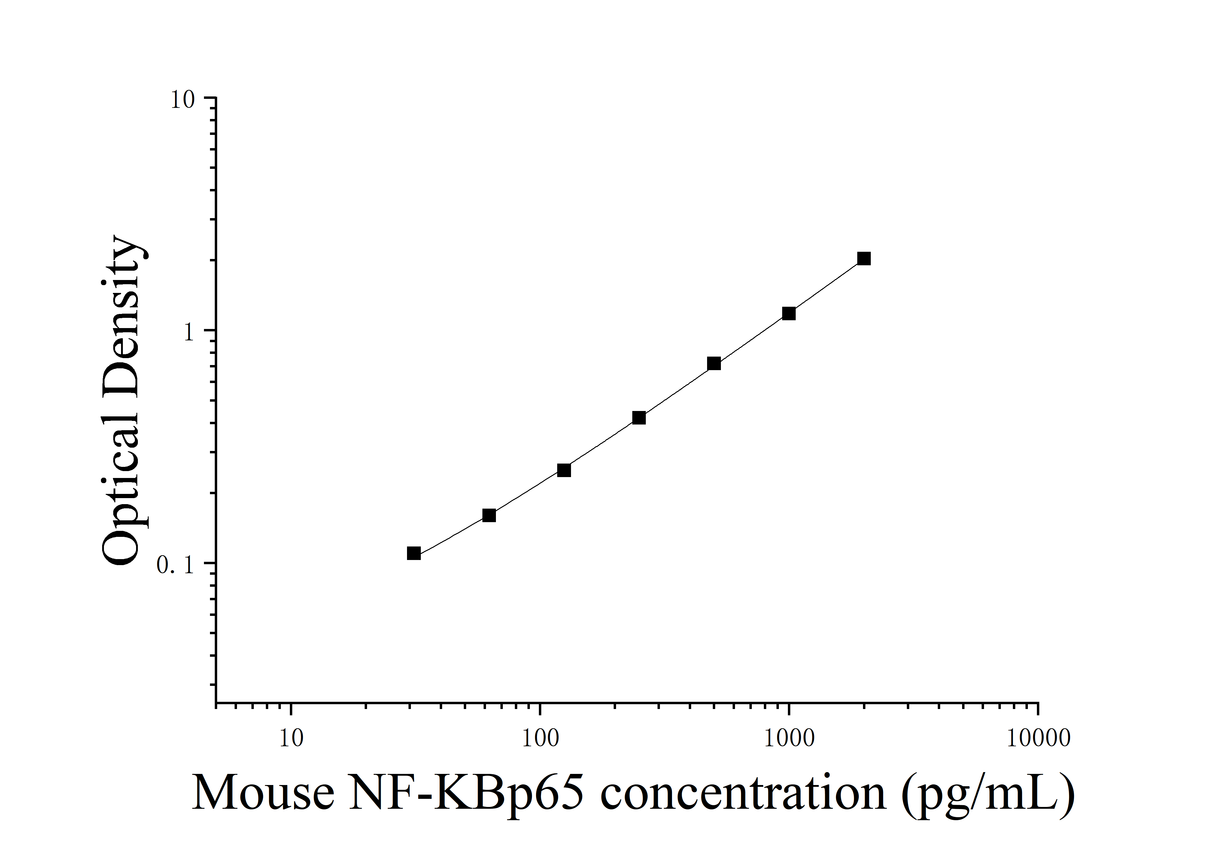 Mouse Nuclear Factor-κB p65 (NF-KBp65) ELISA Kit Mouse Nuclear Factor-κB p65 (NF-KBp65) ELISA Kit